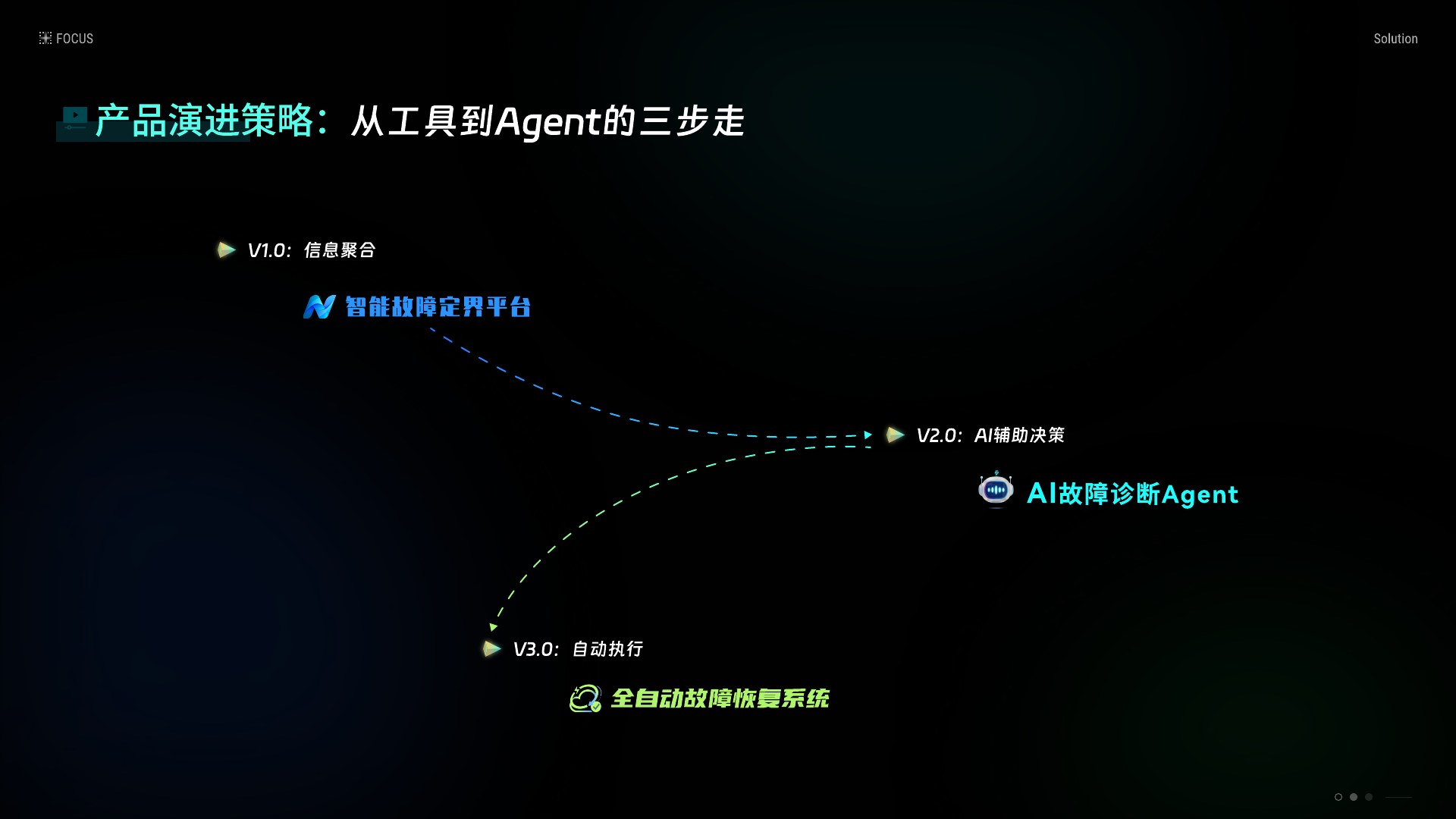 Core Heal · 企业级AI故障诊断Agent案例第4页