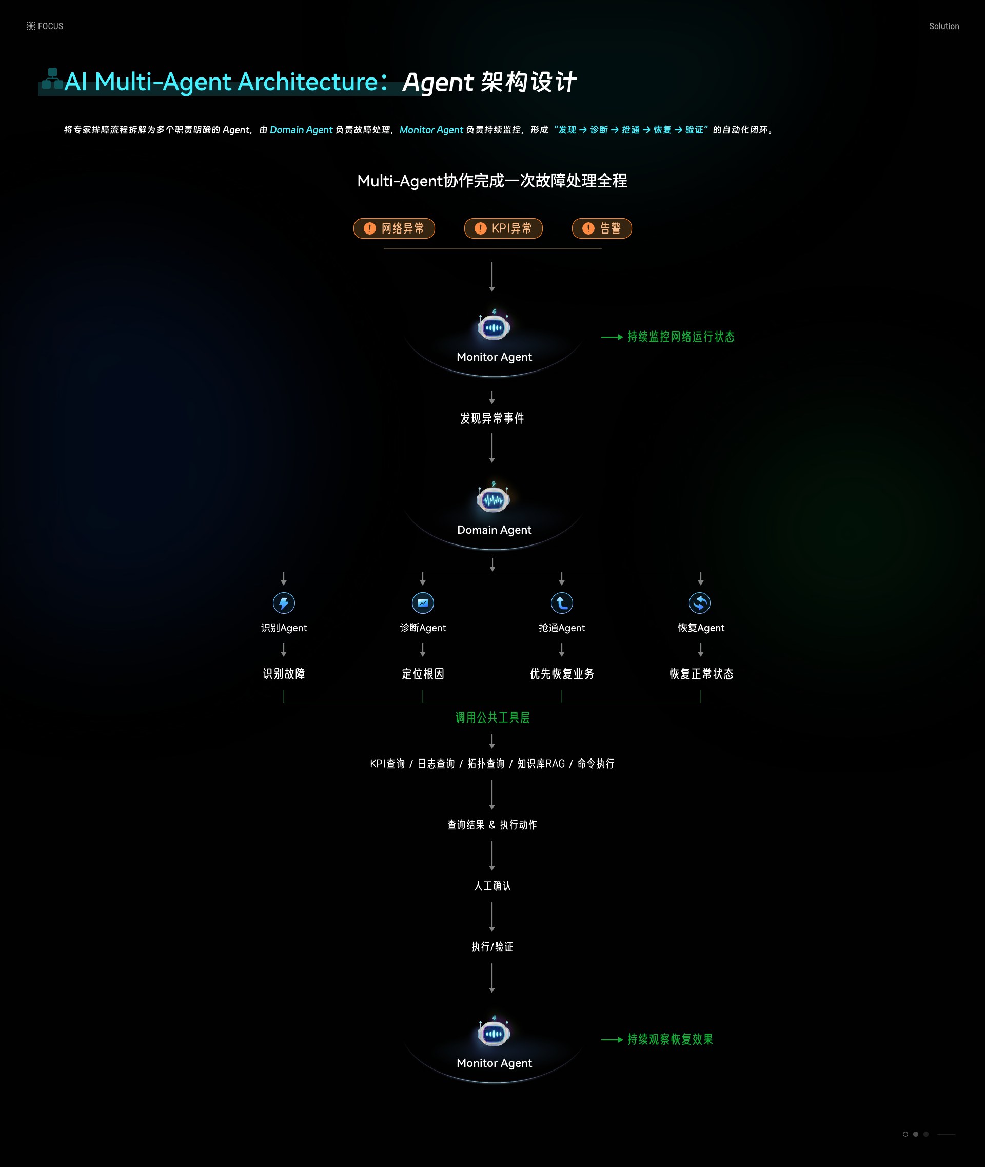 Core Heal · 企业级AI故障诊断Agent案例第11页