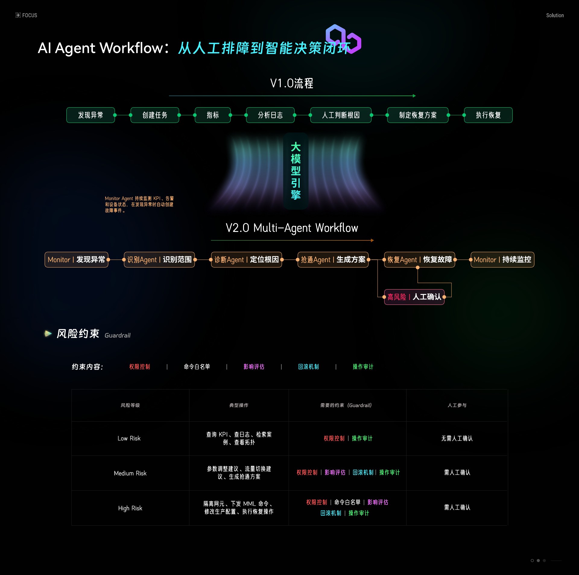 Core Heal · 企业级AI故障诊断Agent案例第13页